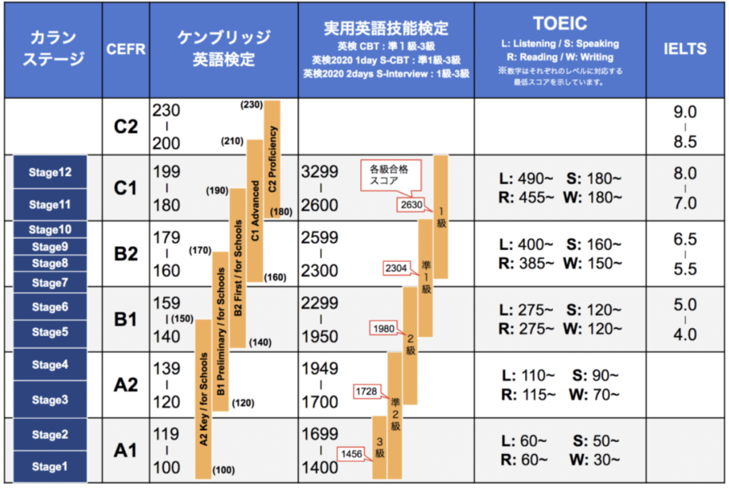 カランメソッドレベル表