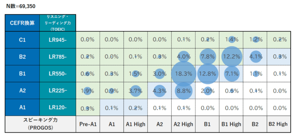 PROGOSのスピーキングとリスニング・リーディング力の比較表