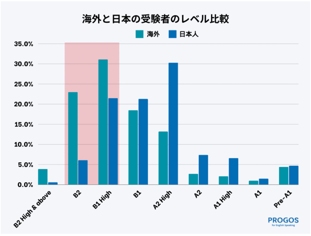 PROGOSの海外と日本人のレベル比較