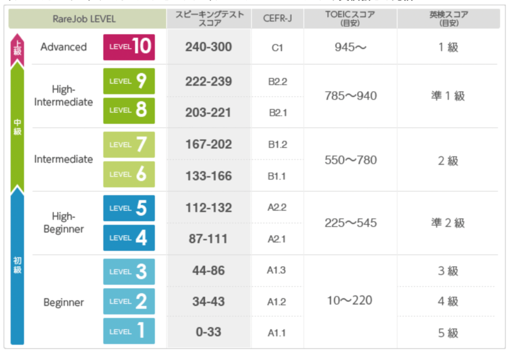 レアジョブレベルとTOEIC,英検の換算表