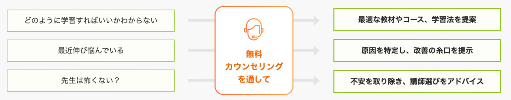 無料カウンセリングの目的のイメージ図