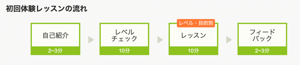 初回体験レッスン流れの図