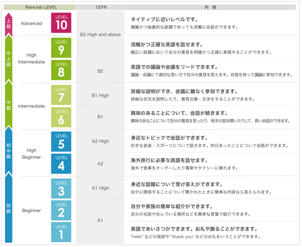 レアジョブ英会話のレベル表