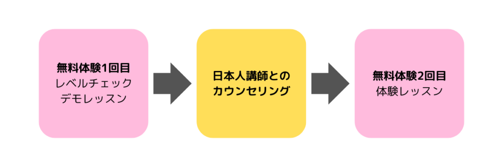 レアジョブ英会話の無料体験の流れ