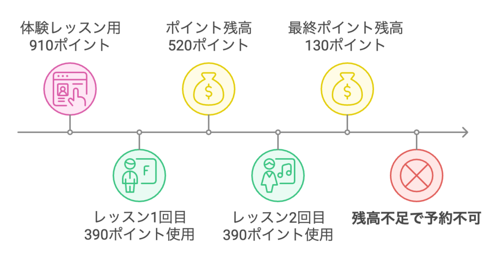 ワールドトークのポイント消化の流れ