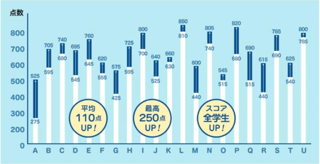 カランメソッド受講者のTOEICスコアアップ表