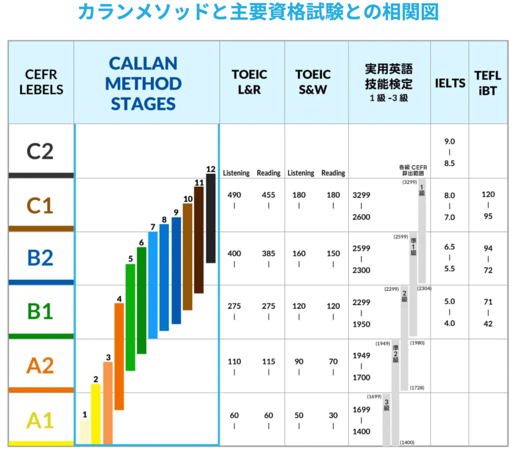 カランメソッドと主要資格との相関図